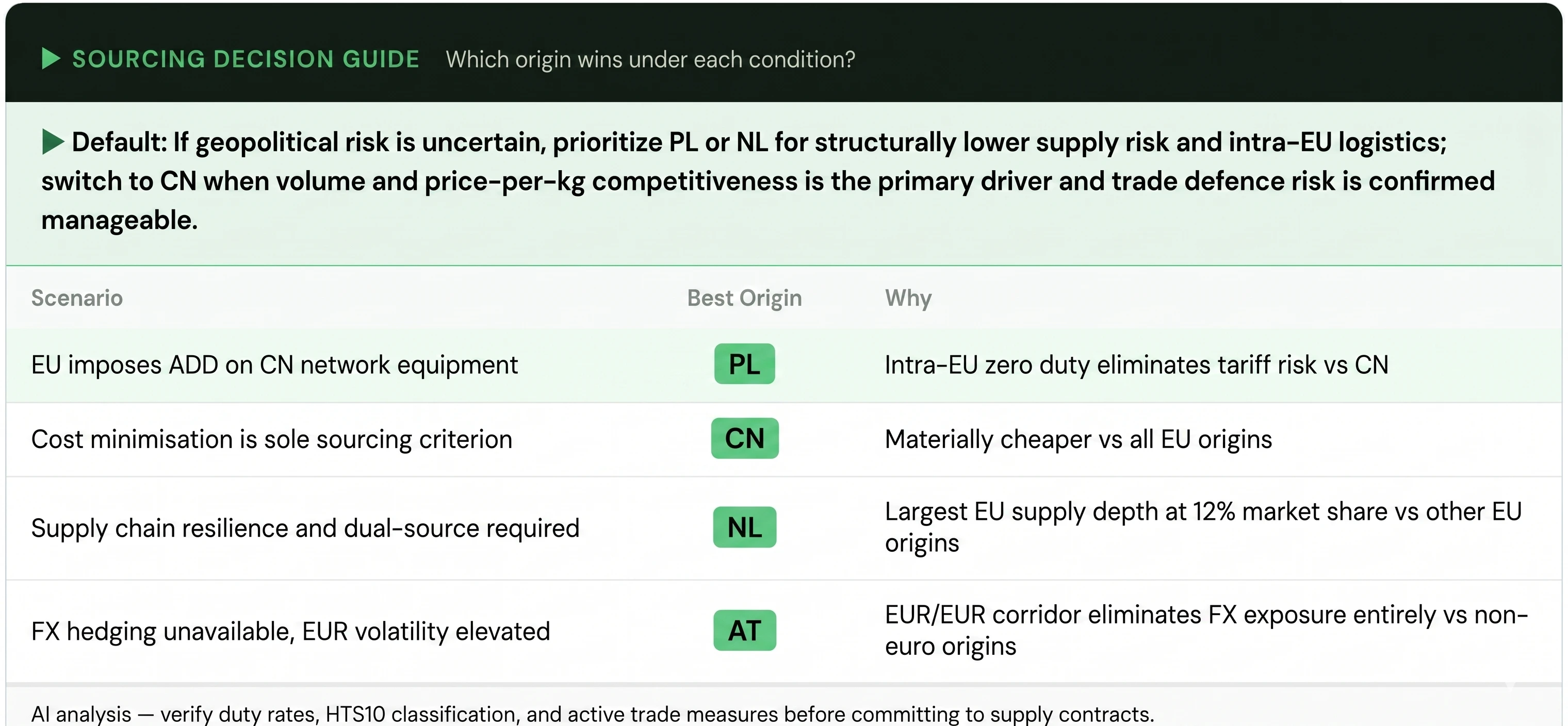 Sourcing decision guide for HS 851762 imports into Germany comparing China, Poland, Netherlands and Austria under different sourcing scenarios