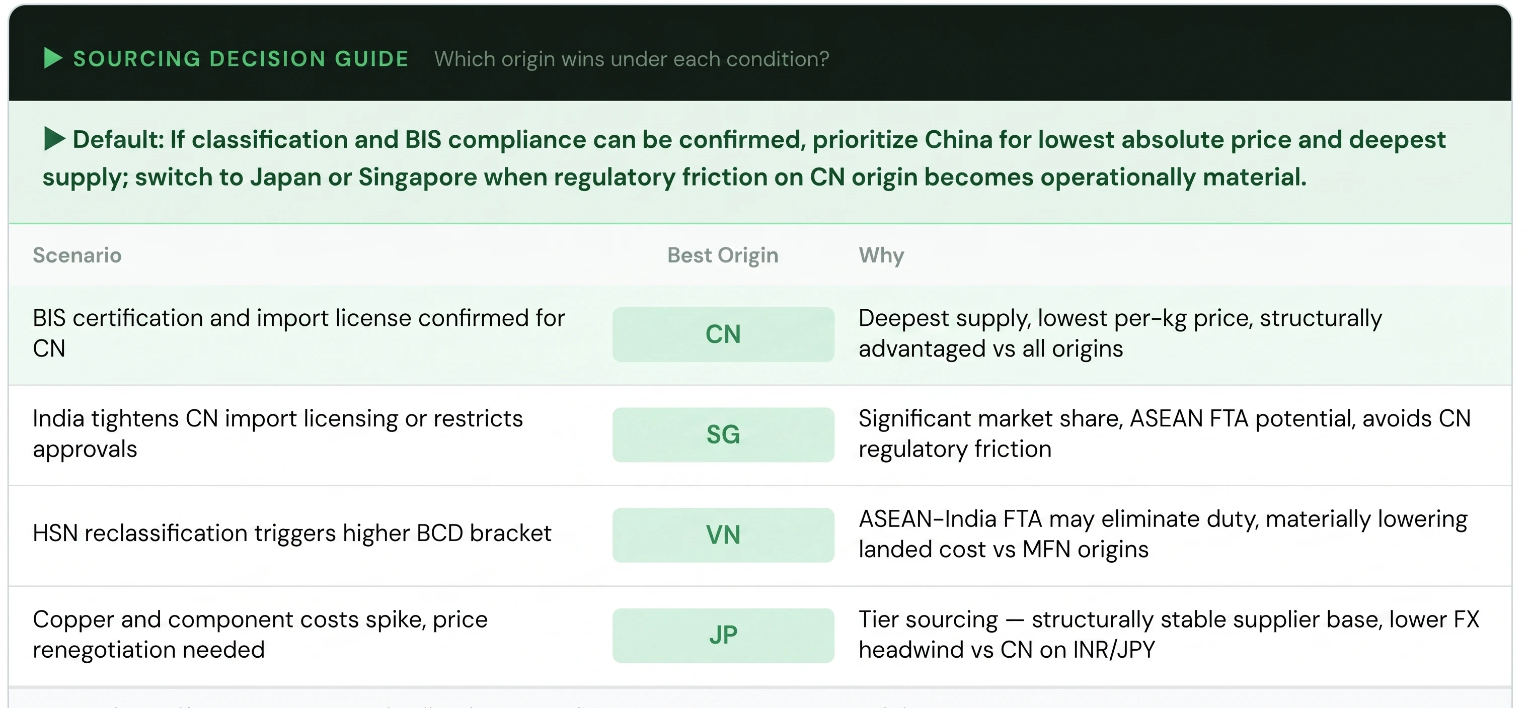 Sourcing decision guide for HS 851762 imports into India comparing China, Singapore, Vietnam and Japan under compliance and classification scenarios