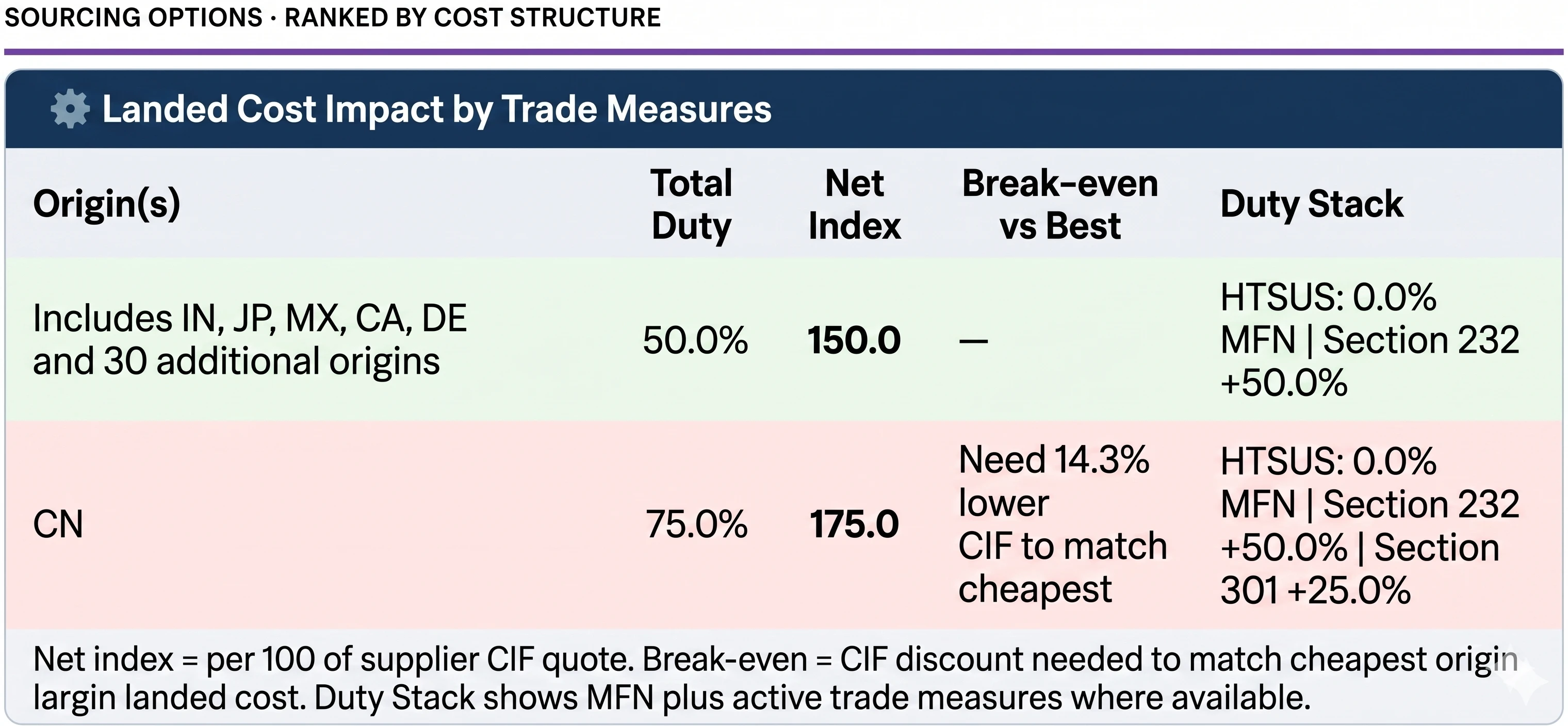 Import intelligence example showing Section 232 and Section 301 landed cost impact for HS 761699 imports into the United States